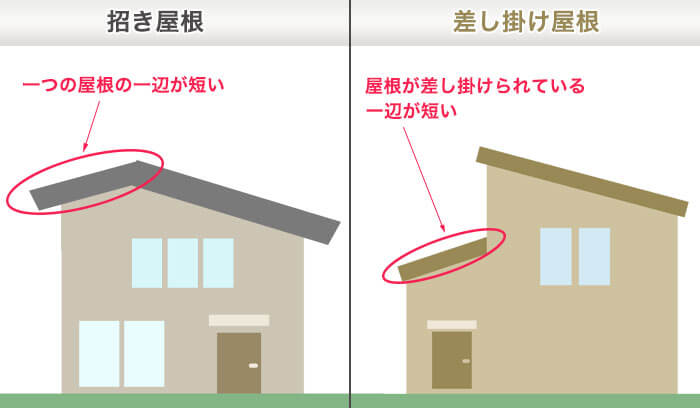 招き屋根と差し掛け屋根の違いを表したイラスト
