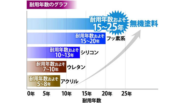 外壁塗装の目安は？