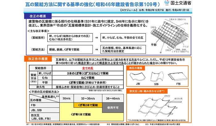 瓦の緊結方法に関する基準の強化（昭和46年建設省告示第109号）