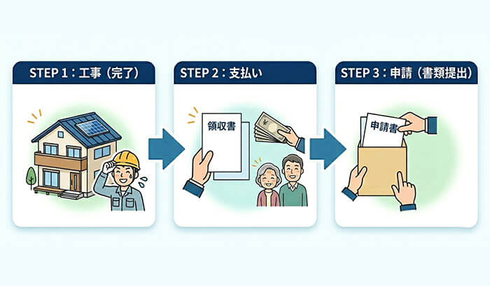 補助金の申請は工事後に行うことを分かりやすく解説した手順の図