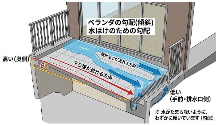 ベランダの床勾配を説明しているイラスト